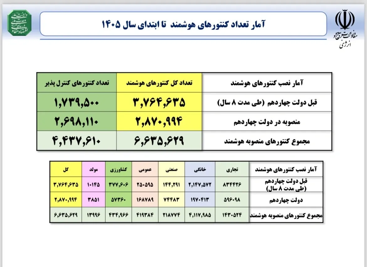 تعداد کنتور هوشمند برق