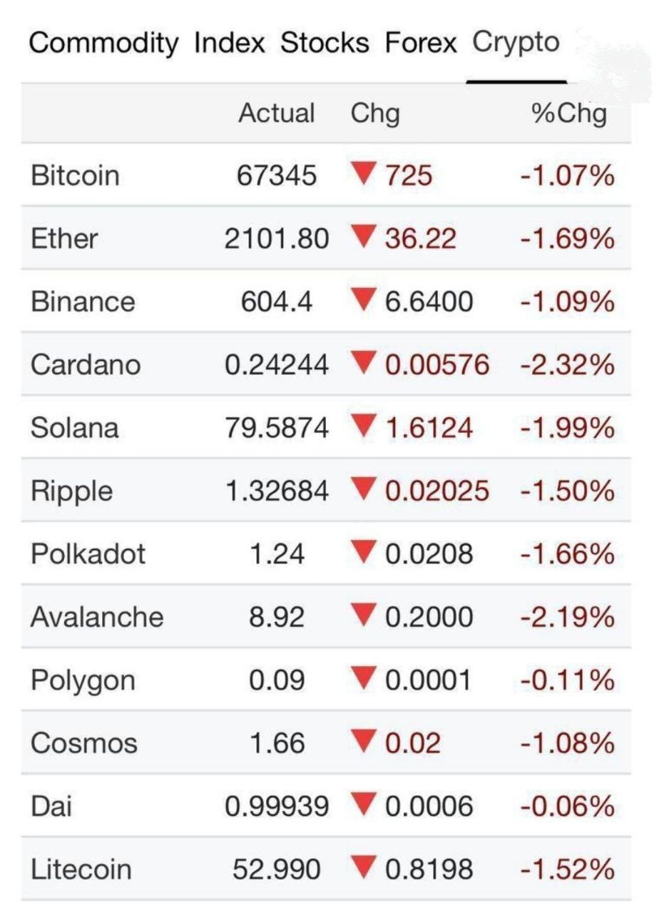 ارزش بیت‌کوین و آلت‌کوین‌ها