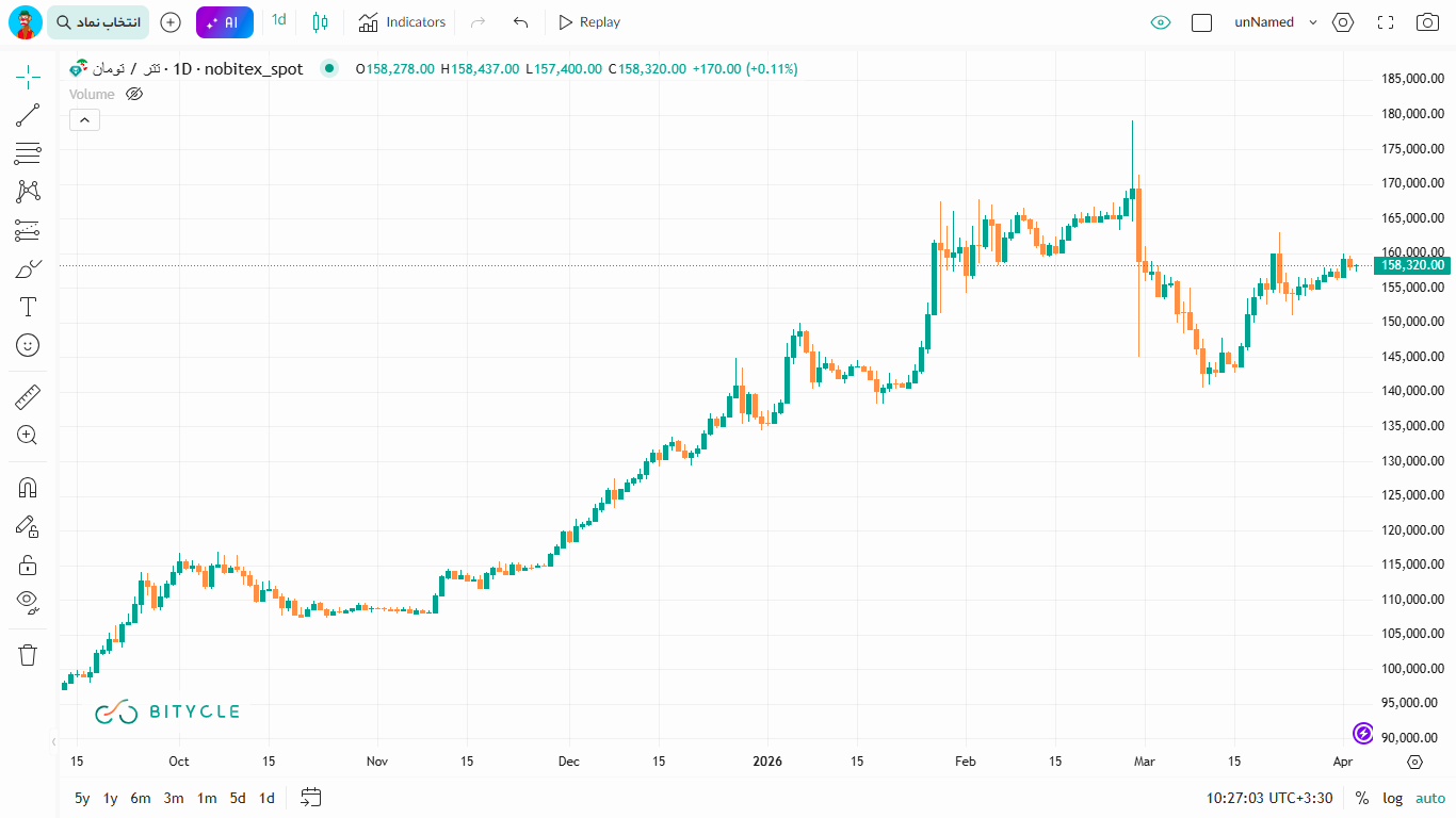 بررسی آخرین تغییرات قیمت تتر