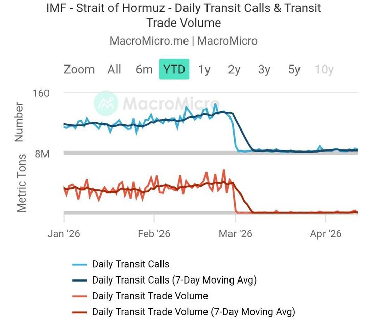 از خلیج فارس تا اقیانوس‌ها؛اثرات جنگ بر حمل‌ونقل دریایی و زنجیره تامین