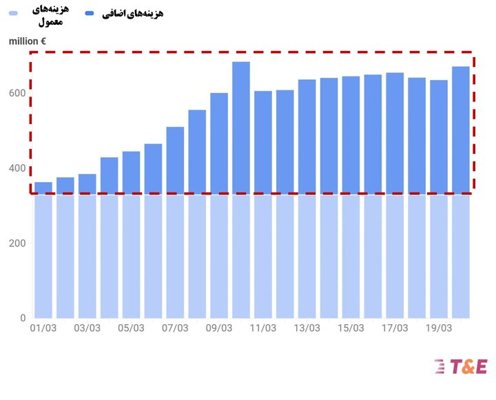 از خلیج فارس تا اقیانوس‌ها؛اثرات جنگ بر حمل‌ونقل دریایی و زنجیره تامین