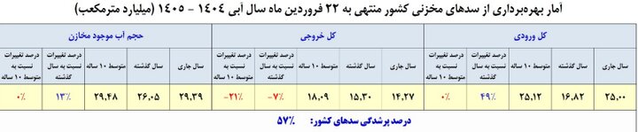 آخرین وضعیت سدهای کشور اعلام شد