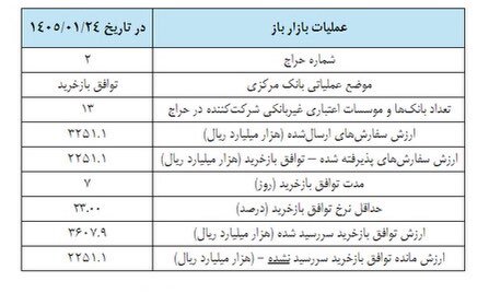 "نه" بانک مرکزی به استقراض ۱۰۰ هزار میلیارد تومانی بانکها