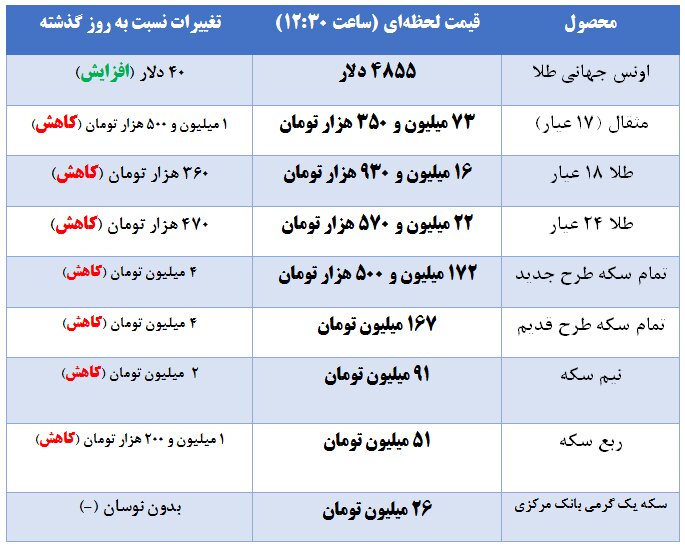 ادامه کاهش قیمت طلا و سکه در بازار + جدول