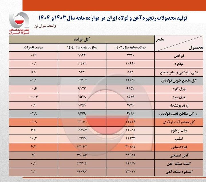 نگاهی به تولید فولاد در سال ۱۴۰۴/ رشد ۶ درصدی در سایه دو جنگ!