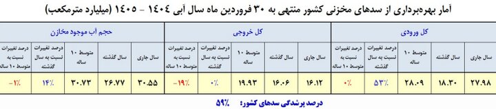 سدهای کشور چقدر آب دارند؟