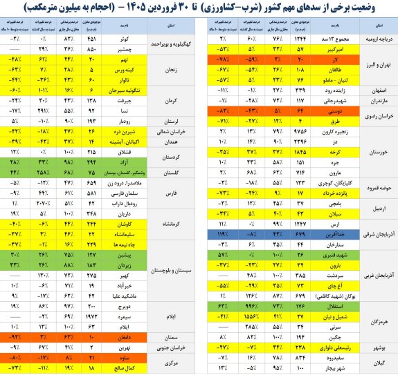 سدهای کشور چقدر آب دارند؟