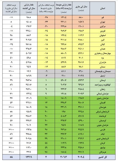 سدهای کشور چقدر آب دارند؟