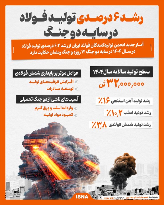 اینفوگرافیک/ رشد ۶ درصدی تولید فولاد در سایه دو جنگ