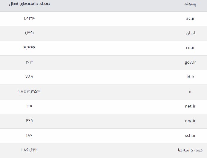 تعداد دامنه‌های فارسی افزایش یافت 