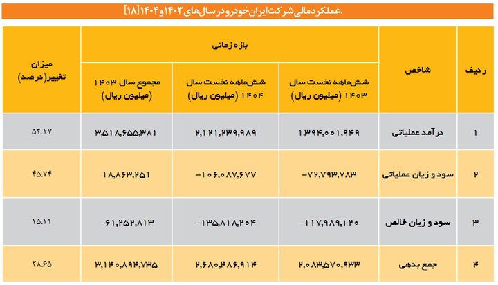 خودروسازان همچنان درگیر زیان و فشار بدهی؛ رشد درآمد گرهگشا نشد