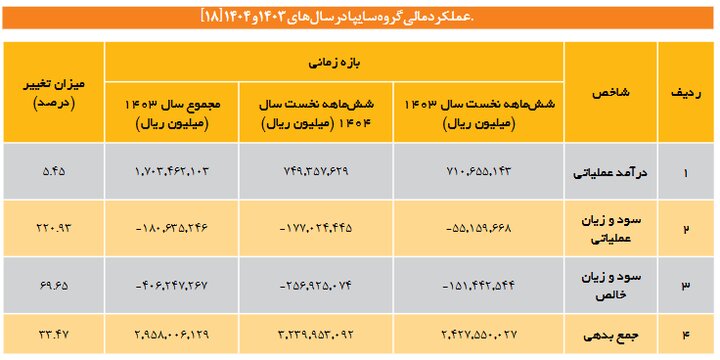 خودروسازان همچنان درگیر زیان و فشار بدهی؛ رشد درآمد گرهگشا نشد