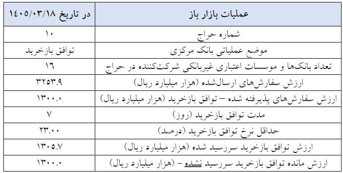 دست رد بانک مرکزی به استقراض ۱۹۵ همتی بانک‌ها