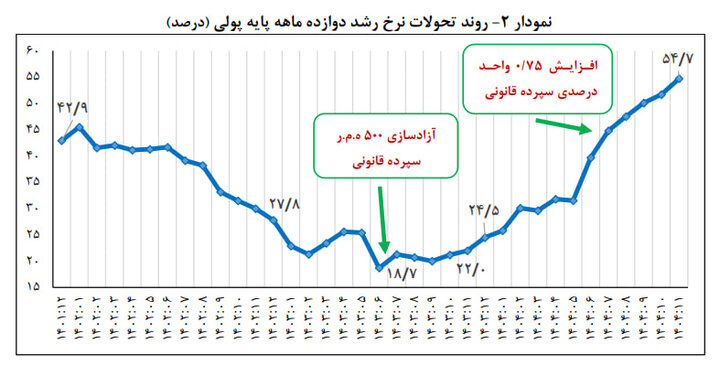 جهش نقدینگی در اقتصاد/ حجم پول از ۳۸۰۰۰۰۰۰۰۰۰۰۰۰۰۰ تومان عبور کرد