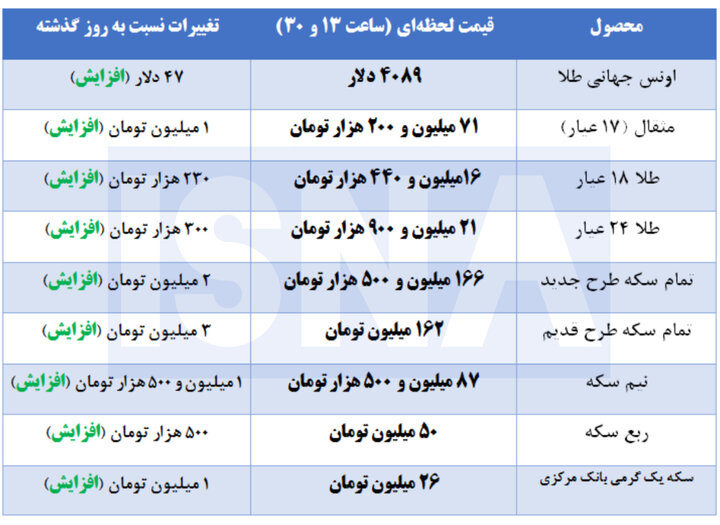 جدیدترین قیمت طلا و سکه در بازار + جدول