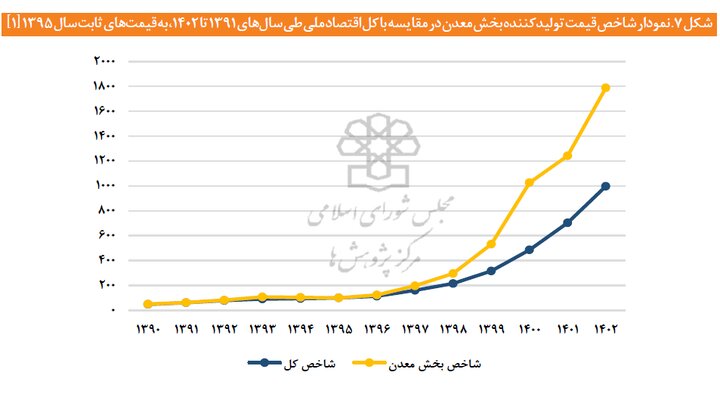 معادن ایران در تنگنای سرمایه‌گذاری تا تورم