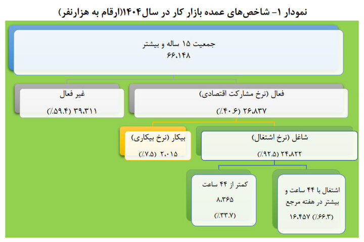 نرخ بیکاری به ۷.۵ درصد رسید