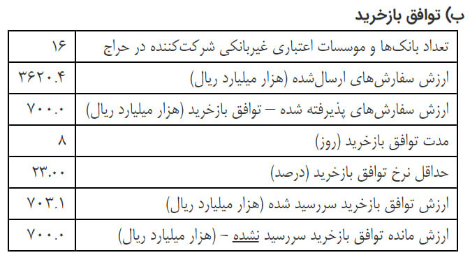 ایستادگی بانک مرکزی برابر تقاضای ۳۶۲ همتی بانک‌ها؛ فقط ۷۰ همت نقدینگی تزریق شد