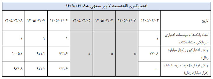 ایستادگی بانک مرکزی برابر تقاضای ۳۶۲ همتی بانک‌ها؛ فقط ۷۰ همت نقدینگی تزریق شد