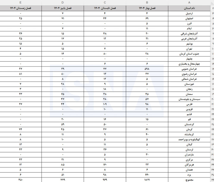 کاهش پیش‌بینی اشتغال معادن از بهار تا زمستان ۱۴۰۴