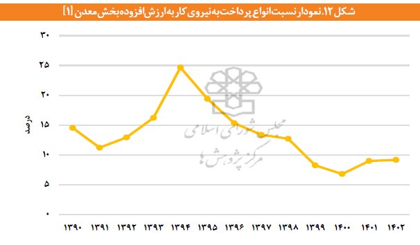 رشد ۷۱ درصدی اشتغال در معادن ایران طی ۱۲ سال