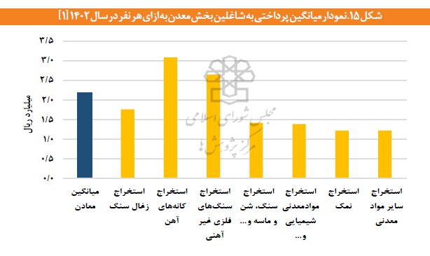 رشد ۷۱ درصدی اشتغال در معادن ایران طی ۱۲ سال