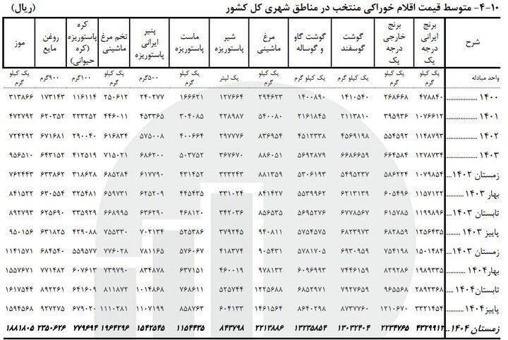 اقلام خوراکی در زمستان ۱۴۰۴ چقدر افزایش قیمت داشتند؟