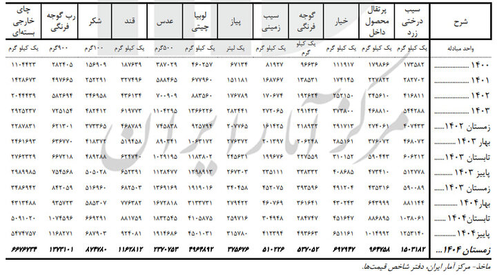 اقلام خوراکی در زمستان ۱۴۰۴ چقدر افزایش قیمت داشتند؟