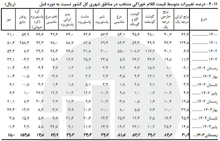 اقلام خوراکی در زمستان ۱۴۰۴ چقدر افزایش قیمت داشتند؟