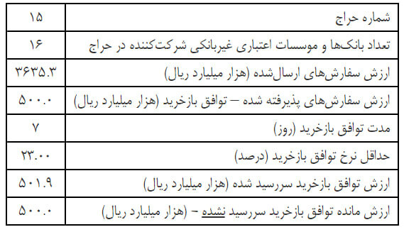 بانک‌ها در هفته گذشته چقدر پول کم داشتند؟
