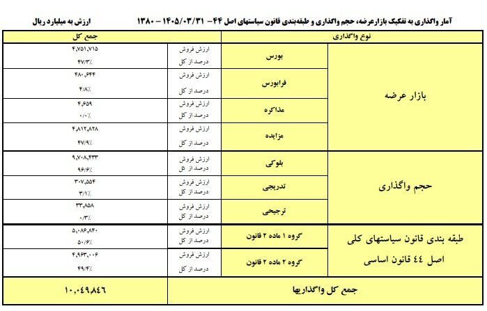 نبود شفافیت پاشنه آشیل خصوصی‌سازی