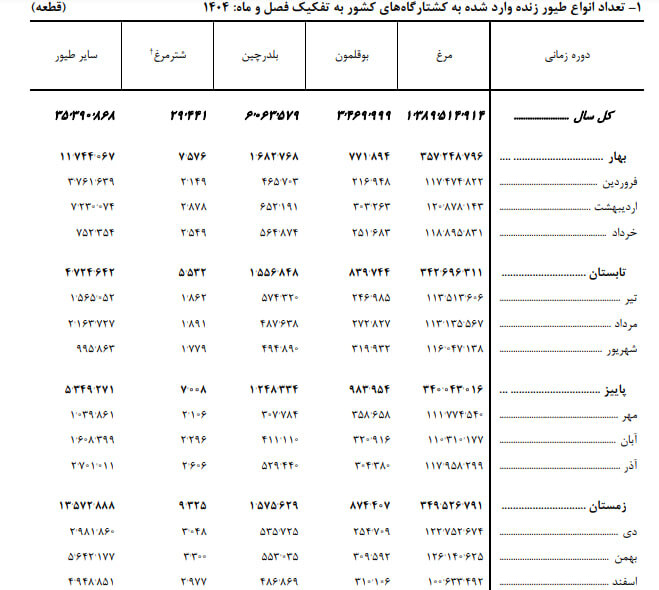 رکورد کشتار طیور در ۱۴۰۴؛ عرضه ۲.۷ میلیون تن گوشت به بازار