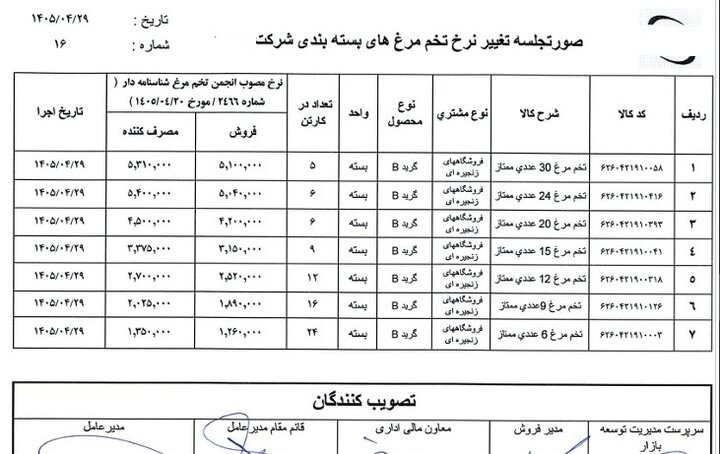 دومین افزایش قیمت تخم مرغ در ۸ روز/ قیمتهای جدید اعلام شد