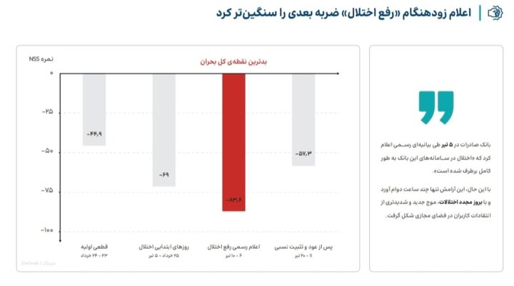 ۱۷۱ روز اختلال بانکی و سقوط اعتماد کاربران؛ اطلاعرسانی دیرهنگام بحران را تشدید کرد