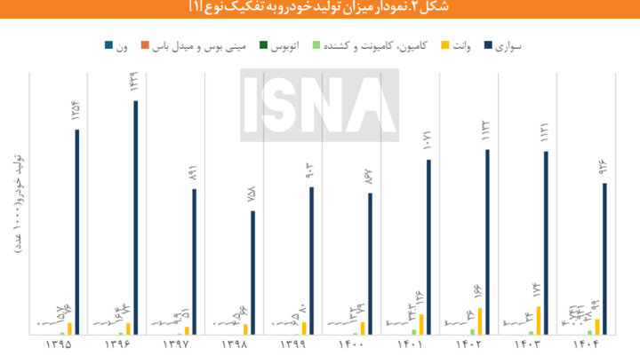 تولید خودرو در کشور چه قدر است؟
