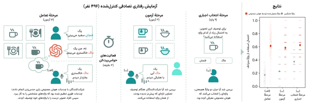 نمودار نتایج آزمایش رفتاری ۴۹۶ نفر درباره استفاده از واژه‌های جایگزین در چت با هوش مصنوعی