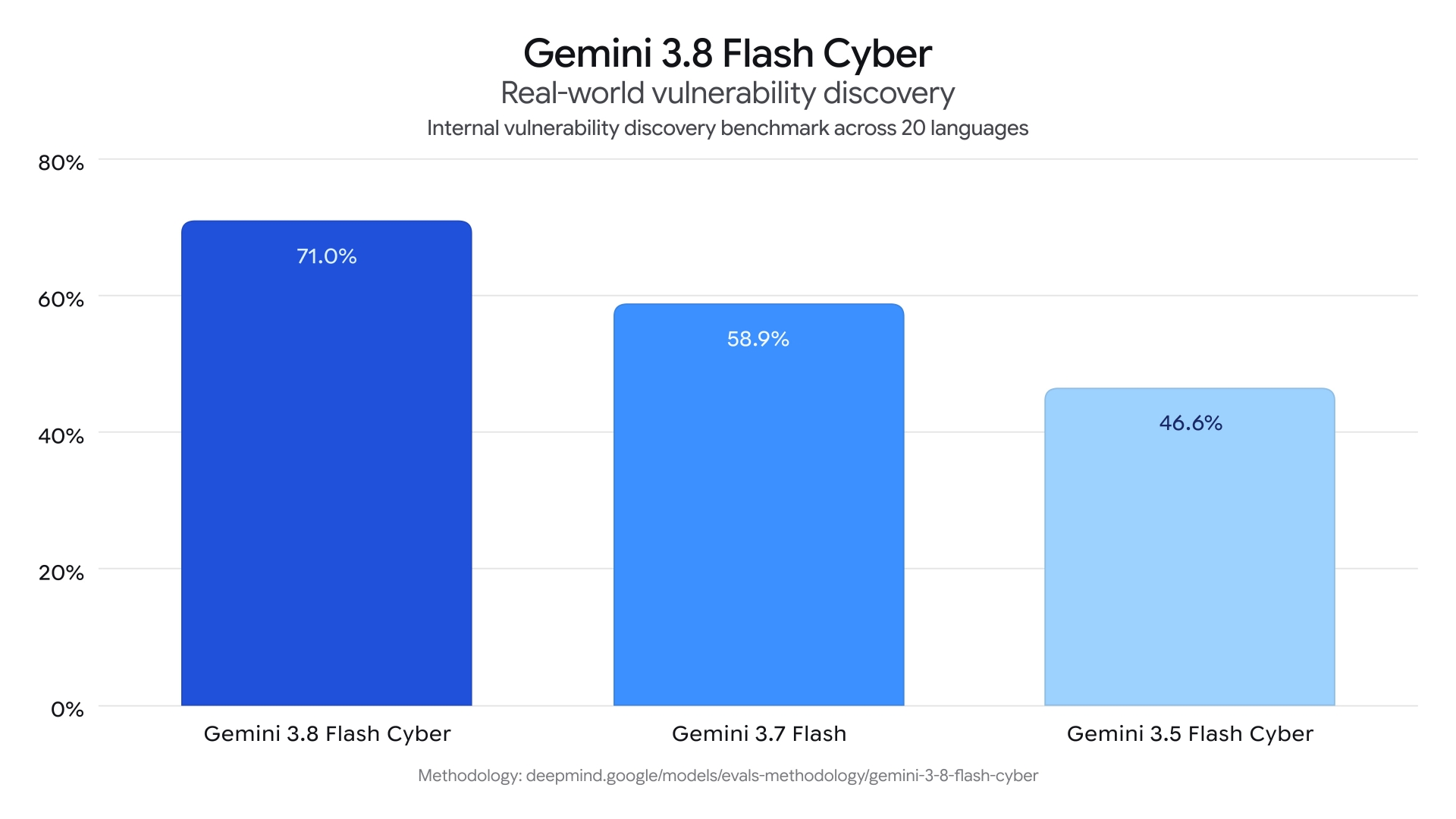 نمودار میله‌ای مقایسه دقت مدل‌های Gemini 3.8 Flash Cyber و نسخه‌های قبلی در کشف آسیب‌پذیری