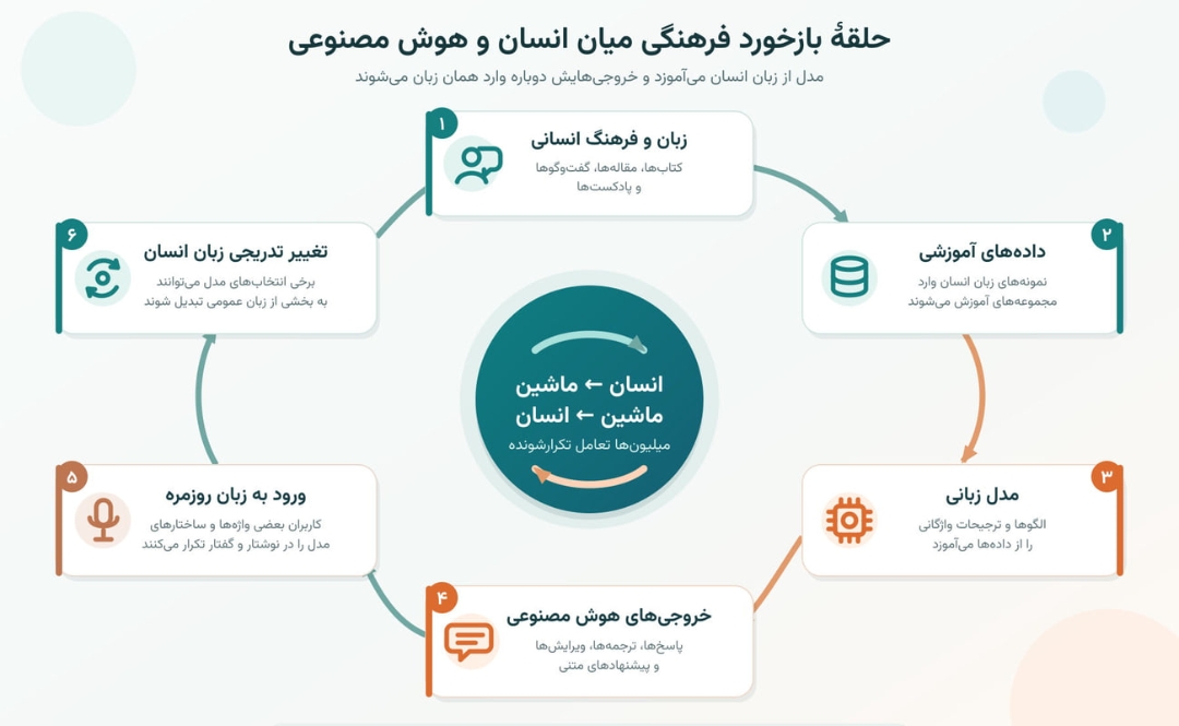 نمودار چرخه بازخورد فرهنگی میان زبان انسان و هوش مصنوعی
