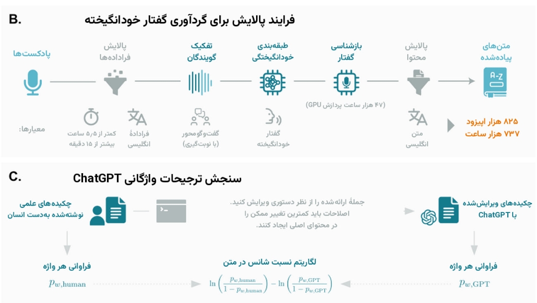 نمودار فرآیند پالایش برای گردآوری گفتار خودانگیخته شامل مراحل تفکیک و طبقه‌بندی