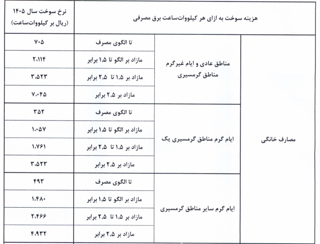 نرخ سوخت نیروگاه‌ها از اول آبان تغییر می‌کند؛ابلاغیه جدید صدور قبض برق