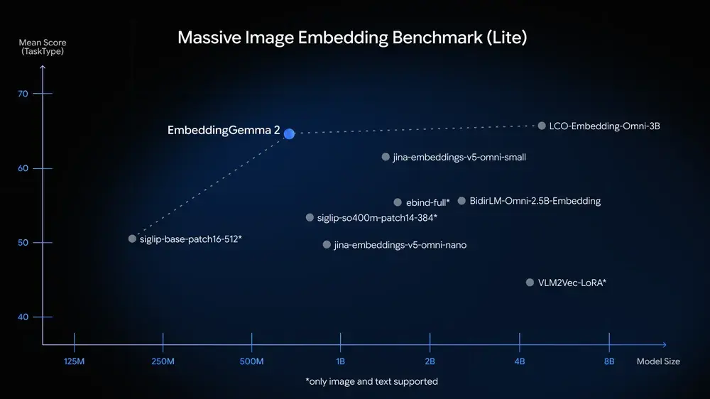 نمودار مقایسه امتیاز میانگین مدل‌های هوش مصنوعی در بنچمارک Massive Image Embedding